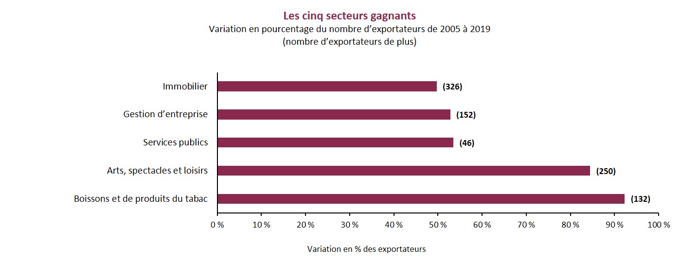 Les changements sectoriels au cours des 15 dernières années