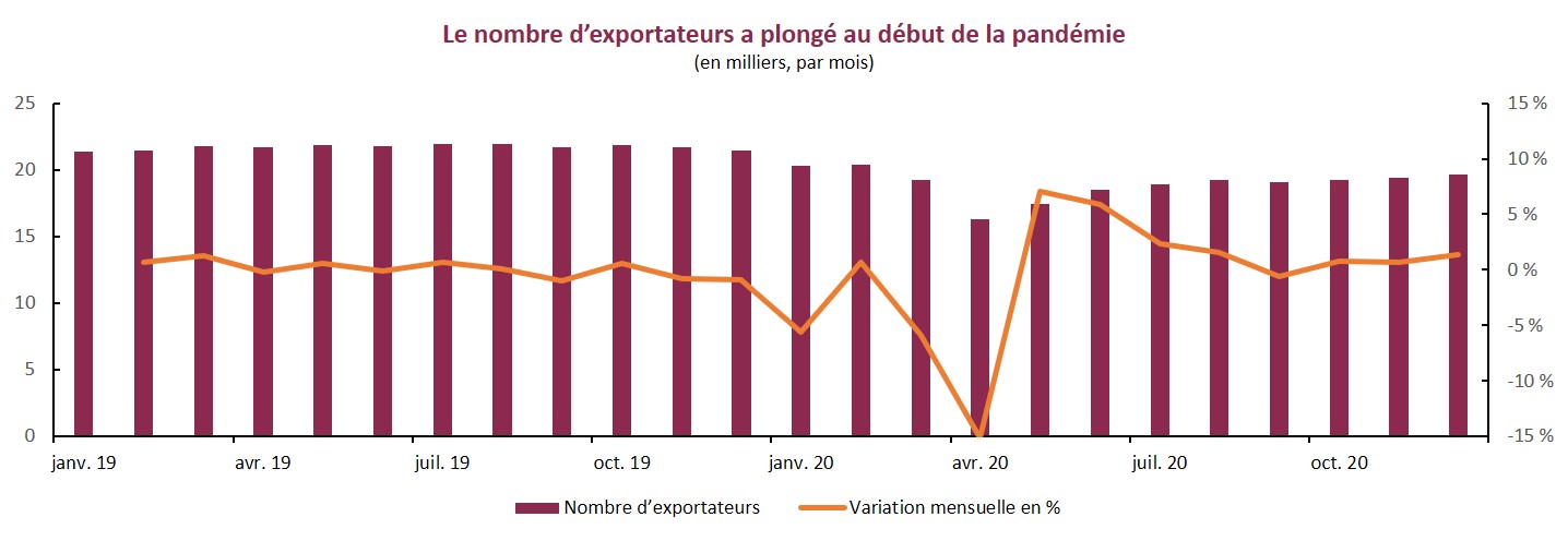 Les exportateurs ont été durement touchés au début de la pandémie