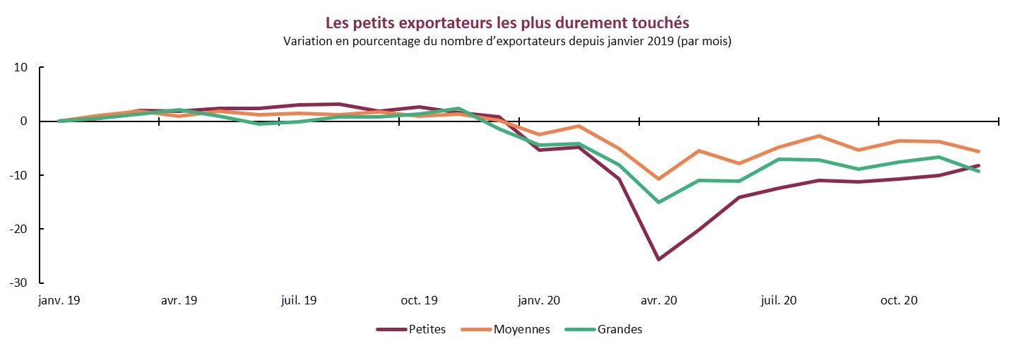 Les petits exportateurs ont été les plus désavantagés