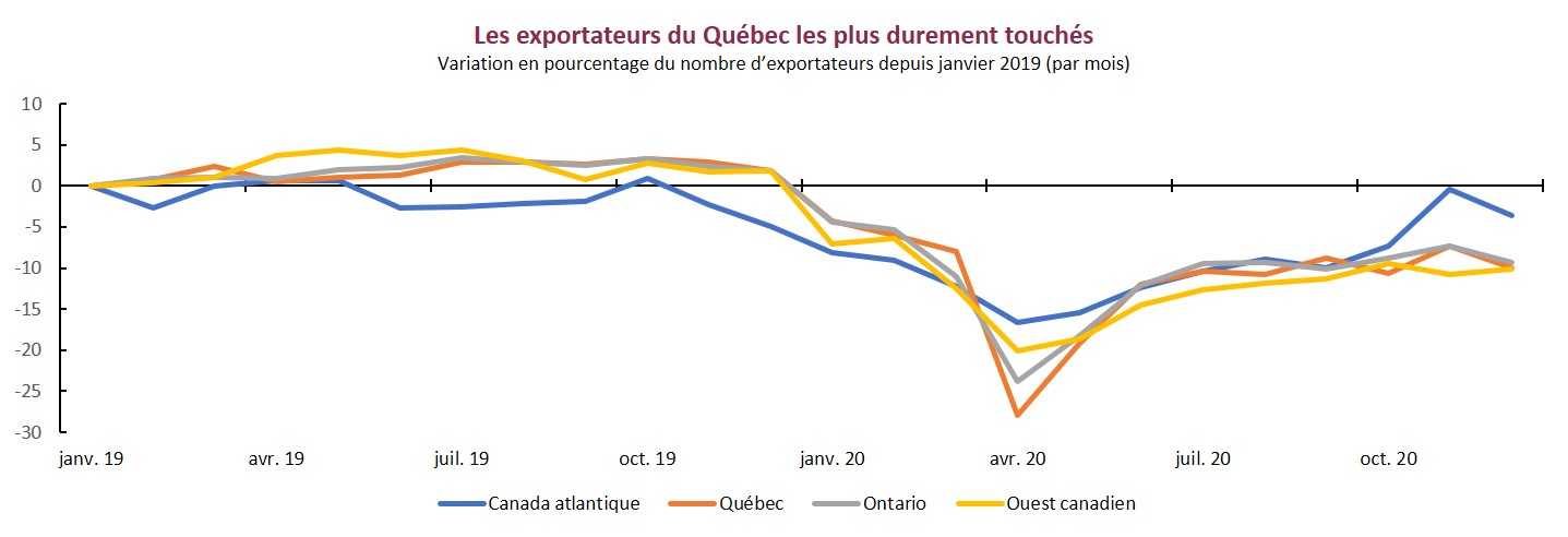 Les exportateurs du Québec ont été les plus durement touchés