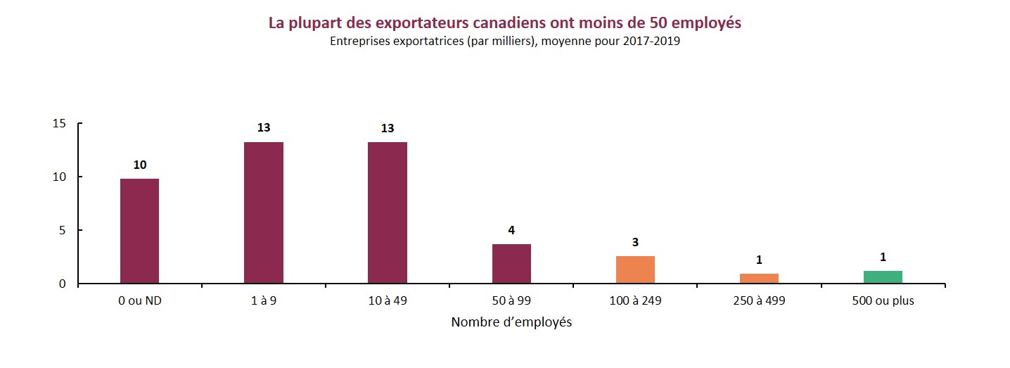 La plupart des exportateurs de biens ont moins de 500 employés