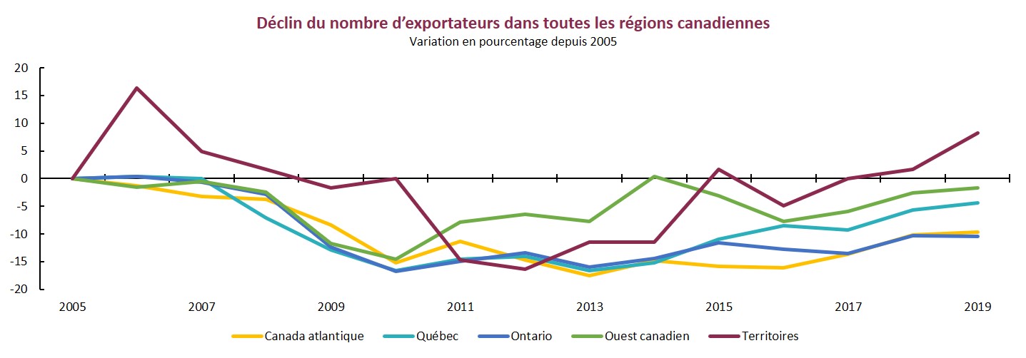 Les territoires affichent la plus forte croissance des exportateurs de biens