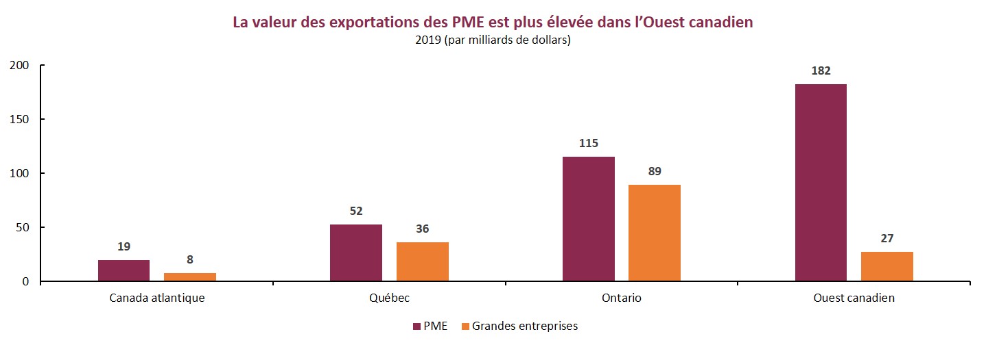 La valeur des exportations est plus élevée dans l’Ouest canadien