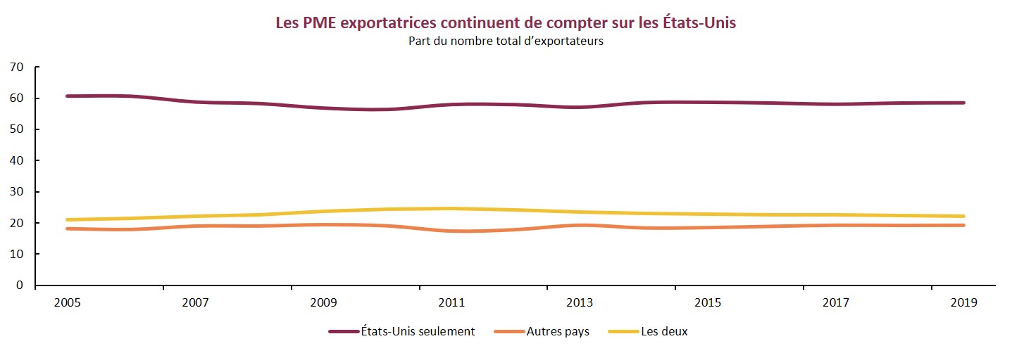 Les États-Unis : le principal marché d’exportation des PME