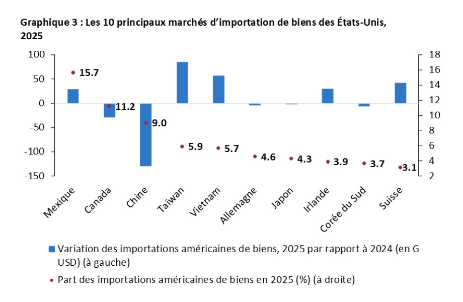 Le Canada est demeuré l’une des principales sources d’importation des États-Unis en 2025, bien que sa part ait diminué alors que d’autres pays gagnaient du terrain.