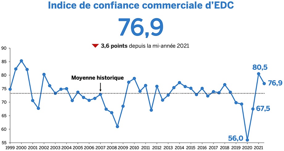 La confiance commerciale est à 76,9