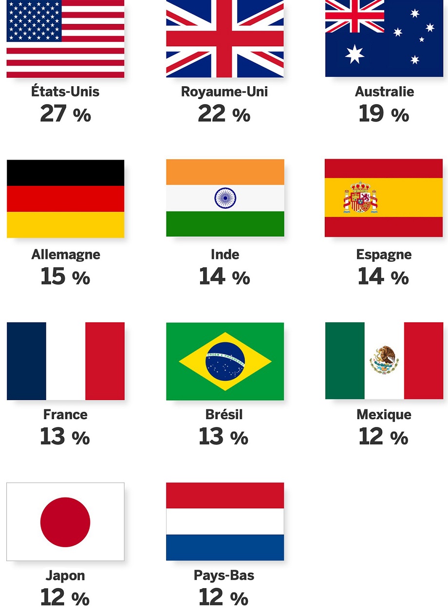 États-Unis 27 % Royaume-Uni 22 % Australie 19 % Allemagne 15 % Inde 14 % Espagne 14 % France 13 % Brésil 13 % Mexique 12 % Japon 12 % Pays-Bas 12 %