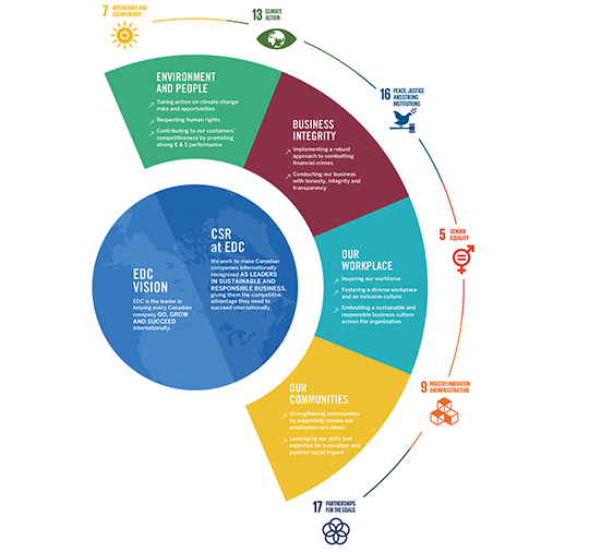 CSR at EDC infographic