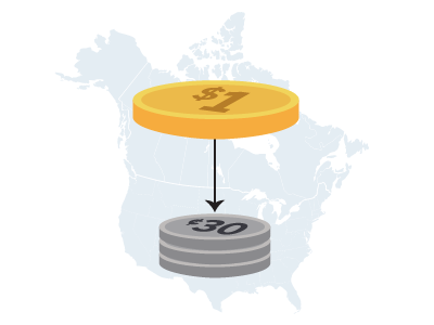 Every dollar of Canadian exports to the U.S. uses nearly 30 cents of U.S. parts or content.