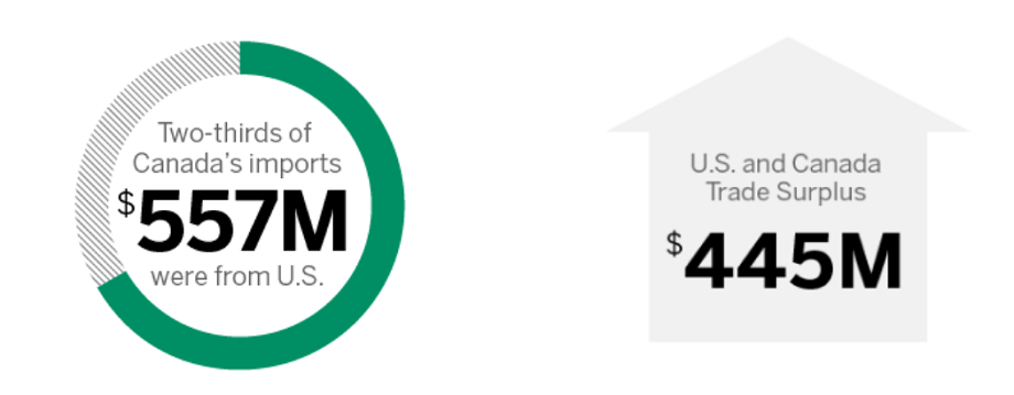 Two-thirds of Canada's imports were from the U.S. $557M | U.S. and Canada trade surplus $445M