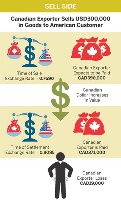 Whether selling or buying, this infographic shows you the significant impact a foreign exchange fluctuation can have on your bottom line.