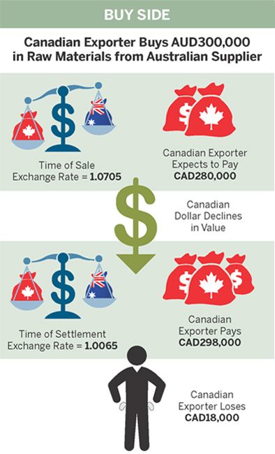 Whether selling or buying, this infographic shows you the significant impact a foreign exchange fluctuation can have on your bottom line.