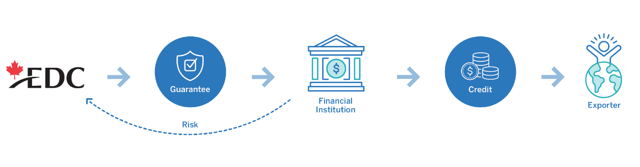 Diagram that shows how EDC working capital guarantees work. EDC provides a guarantee to the lender, the lender transfers their risk to EDC, and the lender can then provide credit to the exporter.