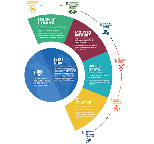 Infographie de la RSE à EDC