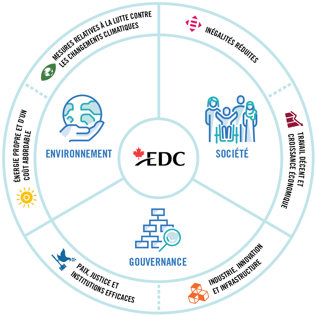 Image d’une roue divisée en trois sections pour les aspects environnemental, social et de gouvernance, liés aux objectifs de développement durable de l’ONU qu’EDC considère comme prioritaires.