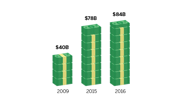 Growth in Canadian Automotive Exports to the U.S. (in $CAN)