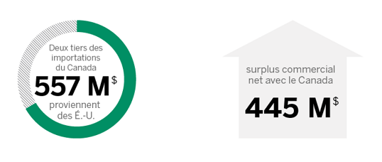 Deux tiers des importations du Canada proviennent des É.-U. 557 M$ | surplus commercial net avec le Canada 445 M$